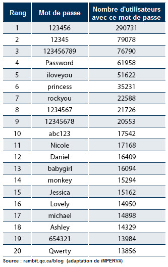 liste des mots de passe les plus utilisé
