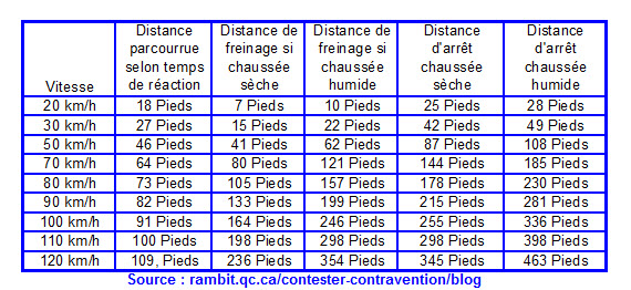 tableau Calcul de la distance de freinage