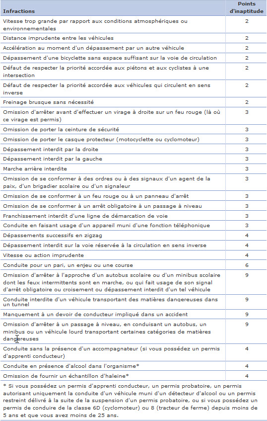 Tableau des points d’inaptitude